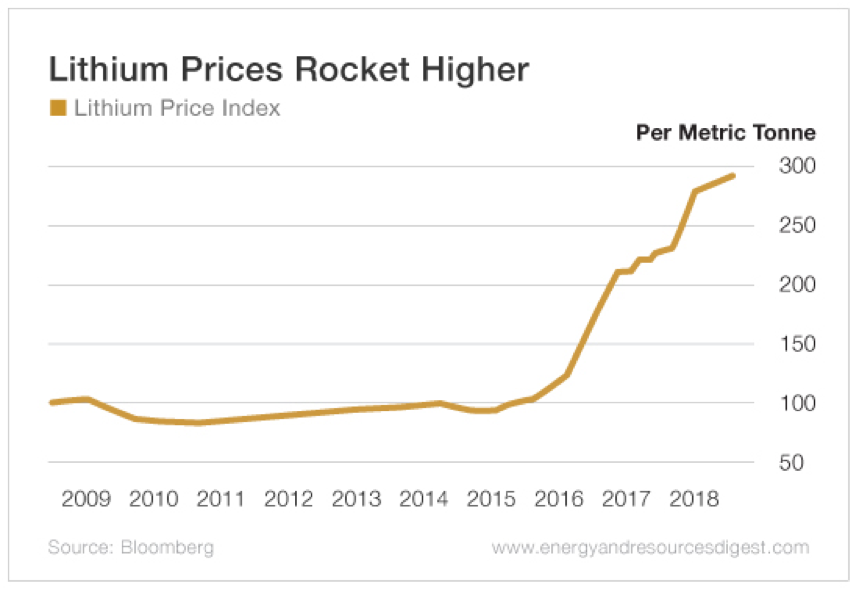 Lithium Prices Rocket Higher