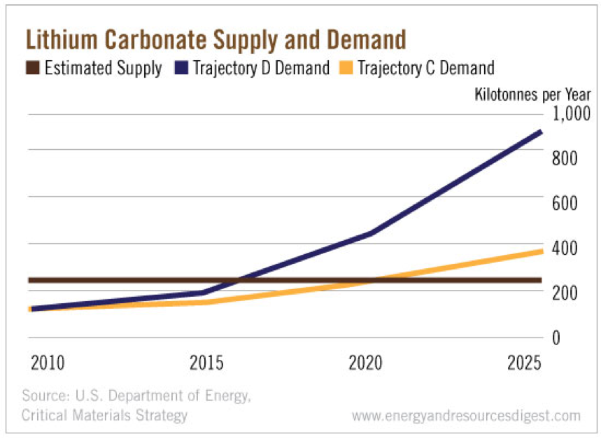 Lithium Supply & Demand